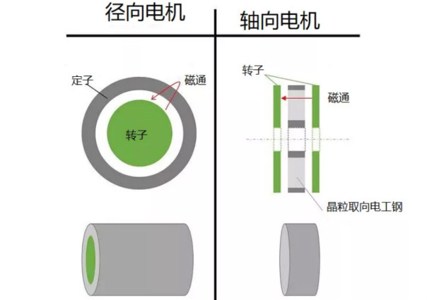 什么是軸向間隙電機(jī)，如何設(shè)計(jì)，哪些參數(shù)需要考慮？