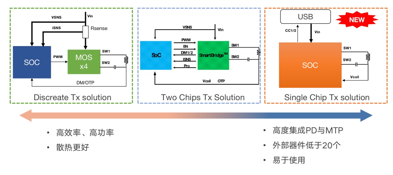 拒絕內(nèi)卷，伏達(dá)重新定義功率“觸頂”趨勢(shì)下的充電半導(dǎo)體技術(shù)演進(jìn)路線圖