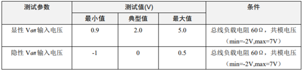 為什么CAN一致性測(cè)試中這幾項(xiàng)如此重要？