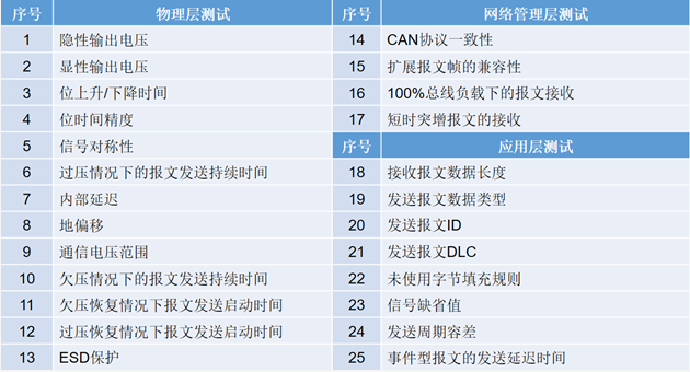 為什么CAN一致性測(cè)試中這幾項(xiàng)如此重要？