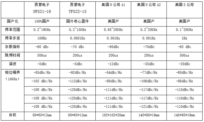 100%國產(chǎn)化低相位噪聲頻率綜合器研制成功