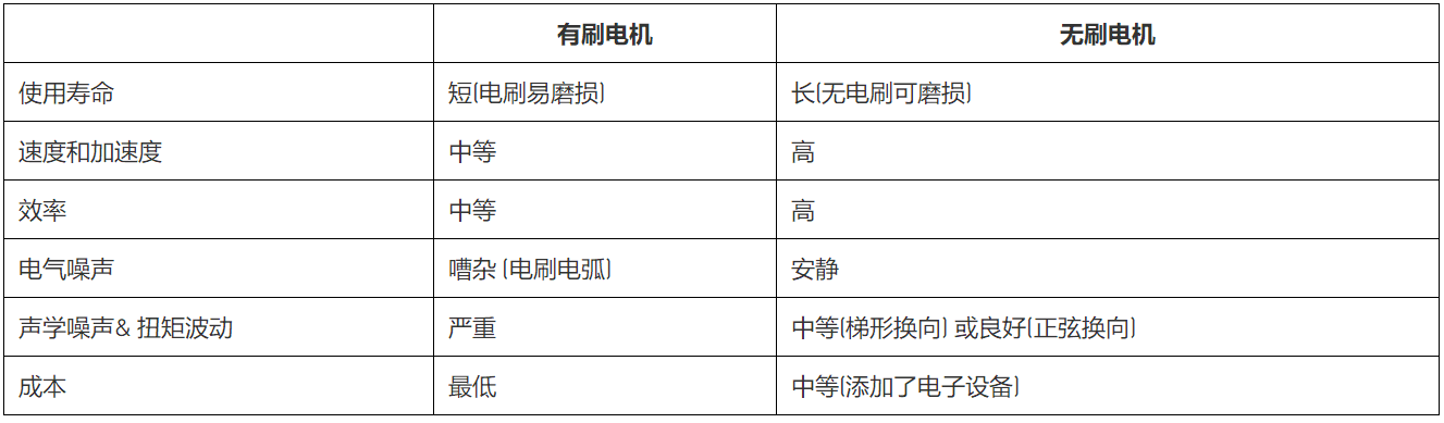 無刷直流電機(jī)、有刷直流電機(jī)：該如何選擇？