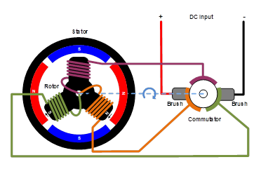 無刷直流電機(jī)、有刷直流電機(jī)：該如何選擇？