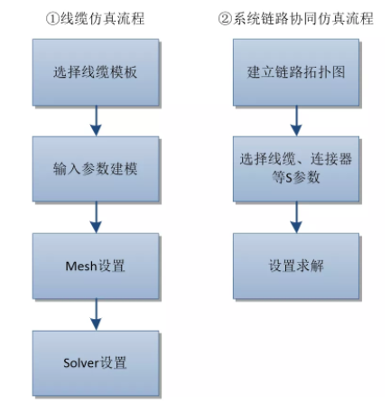 高速線纜仿真解決方案