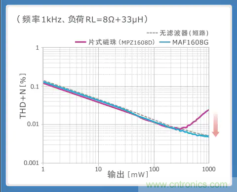 使用噪音濾波器的音頻線解決指南