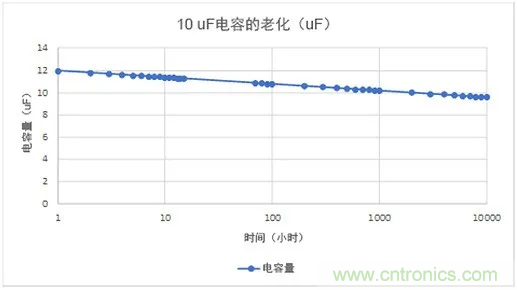 陶瓷電容老化，容值如何估算？關(guān)鍵是要理解“十倍時”的概念