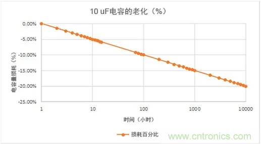陶瓷電容老化，容值如何估算？關(guān)鍵是要理解“十倍時”的概念