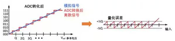 Σ －Δ ADC的高精度數(shù)模轉(zhuǎn)化，是如何實(shí)現(xiàn)的？