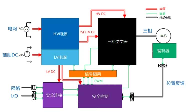 四個方面，詳析面向伺服驅(qū)動器的運(yùn)動控制解決方案