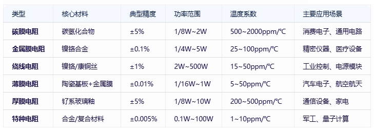 電阻器分類、規(guī)格要素及全球頭部廠商對比分析