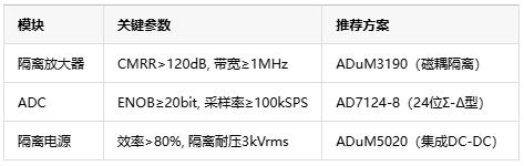 從噪聲抑制到安全隔離，隔離式精密信號鏈如何保障數(shù)據(jù)采集可靠性？