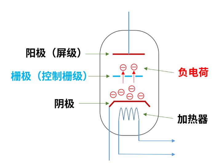 什么是電子管（真空管）？