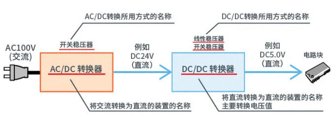 【干貨】帶你解鎖AC／DC、DC／DC轉(zhuǎn)換器