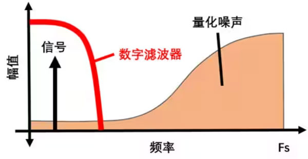 Σ －Δ ADC的高精度數(shù)模轉(zhuǎn)化，是如何實(shí)現(xiàn)的？