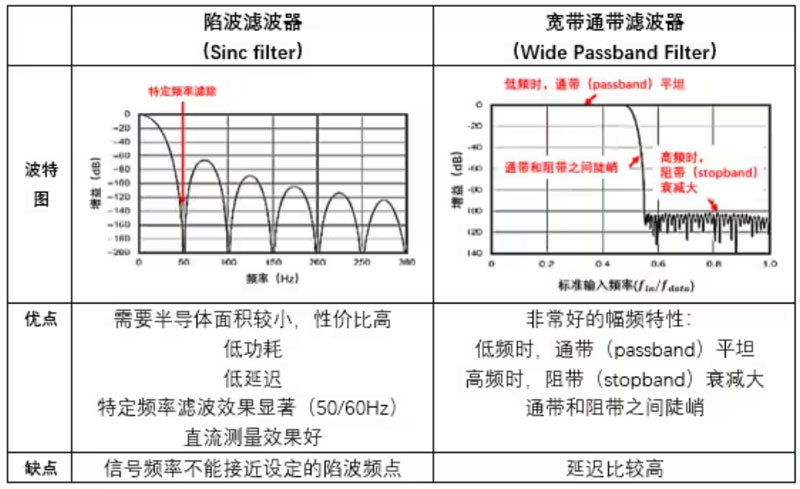 Σ －Δ ADC的高精度數(shù)模轉(zhuǎn)化，是如何實(shí)現(xiàn)的？