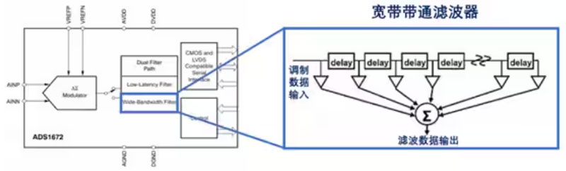 Σ －Δ ADC的高精度數(shù)模轉(zhuǎn)化，是如何實(shí)現(xiàn)的？