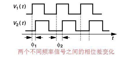 鎖相環(huán)中的鑒相器了解不？