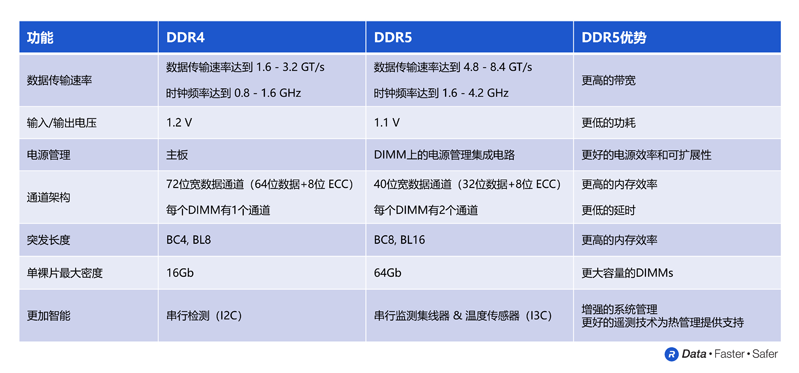 通過DDR5為數(shù)據(jù)中心帶來先進(jìn)的服務(wù)器性能