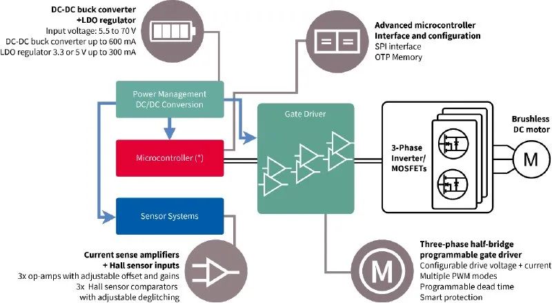 利用封裝、IC和GaN技術(shù)提升電機(jī)驅(qū)動(dòng)性能