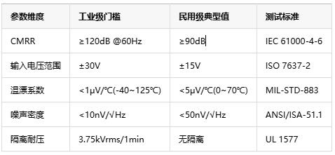 如何選擇正確的工業(yè)自動化應(yīng)用的儀表放大器？