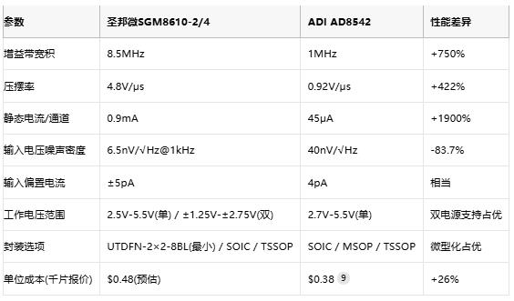 8.5MHz對(duì)決1MHz！國產(chǎn)運(yùn)放挑戰(zhàn)ADI老將，醫(yī)療電子誰主沉?。? width=
