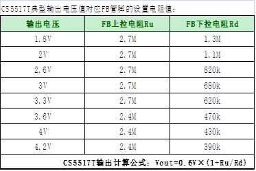 如何運用升降壓芯片CS5517實現(xiàn)鋰電池穩(wěn)定輸出3.3V/3.6V（1.2-5V）的電壓？