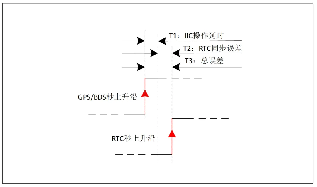 基于RTC的低功耗精準(zhǔn)時(shí)鐘同步