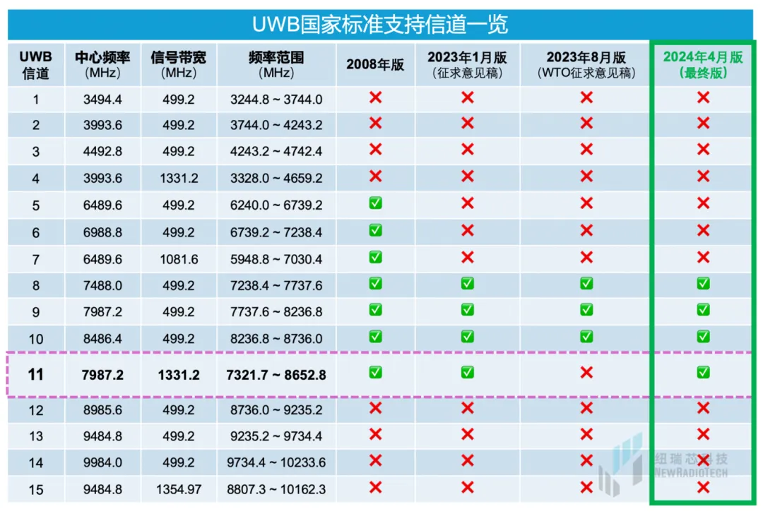 干貨！UWB新國標深度解讀 | 大帶寬模式是國產(chǎn)化突圍的關鍵