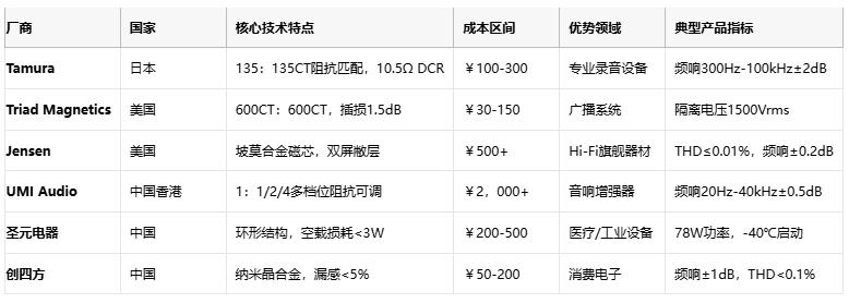 廠商 國家 核心技術特點 成本區(qū)間 優(yōu)勢領域 典型產(chǎn)品指標  Tamura 日本 135：135CT阻抗匹配，10.5Ω DCR ￥100-300 專業(yè)錄音設備 頻響300Hz-100kHz±2dB1  Triad Magnetics 美國 600CT：600CT，插損1.5dB ￥30-150 廣播系統(tǒng) 隔離電壓1500Vrms5  Jensen 美國 坡莫合金磁芯，雙屏敝層 ￥500+ Hi-Fi旗艦器材 THD≤0.01%，頻響±0.2dB9  UMI Audio 中國香港 1：1/2/4多檔位阻抗可調(diào) ￥2，000+ 音響增強器 頻響20Hz-40kHz±0.5dB8  圣元電器 中國 環(huán)形結構，空載損耗<3W ￥200-500 醫(yī)療/工業(yè)設備 78W功率，-40℃啟動3  創(chuàng)四方 中國 納米晶合金，漏感<5% ￥50-200 消費電子 頻響±1dB，THD<0.1%2