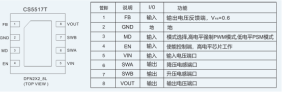 如何運用升降壓芯片CS5517實現(xiàn)鋰電池穩(wěn)定輸出3.3V/3.6V（1.2-5V）的電壓？