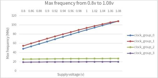 如何通過電壓調(diào)整模塊提高芯片設計可靠性