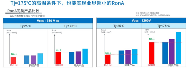 25倍產(chǎn)能提升，羅姆開啟十年SiC擴(kuò)張之路