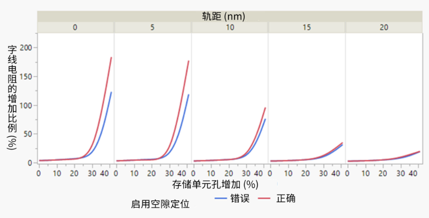 使用SEMulator3D進行虛擬工藝故障排除和研究