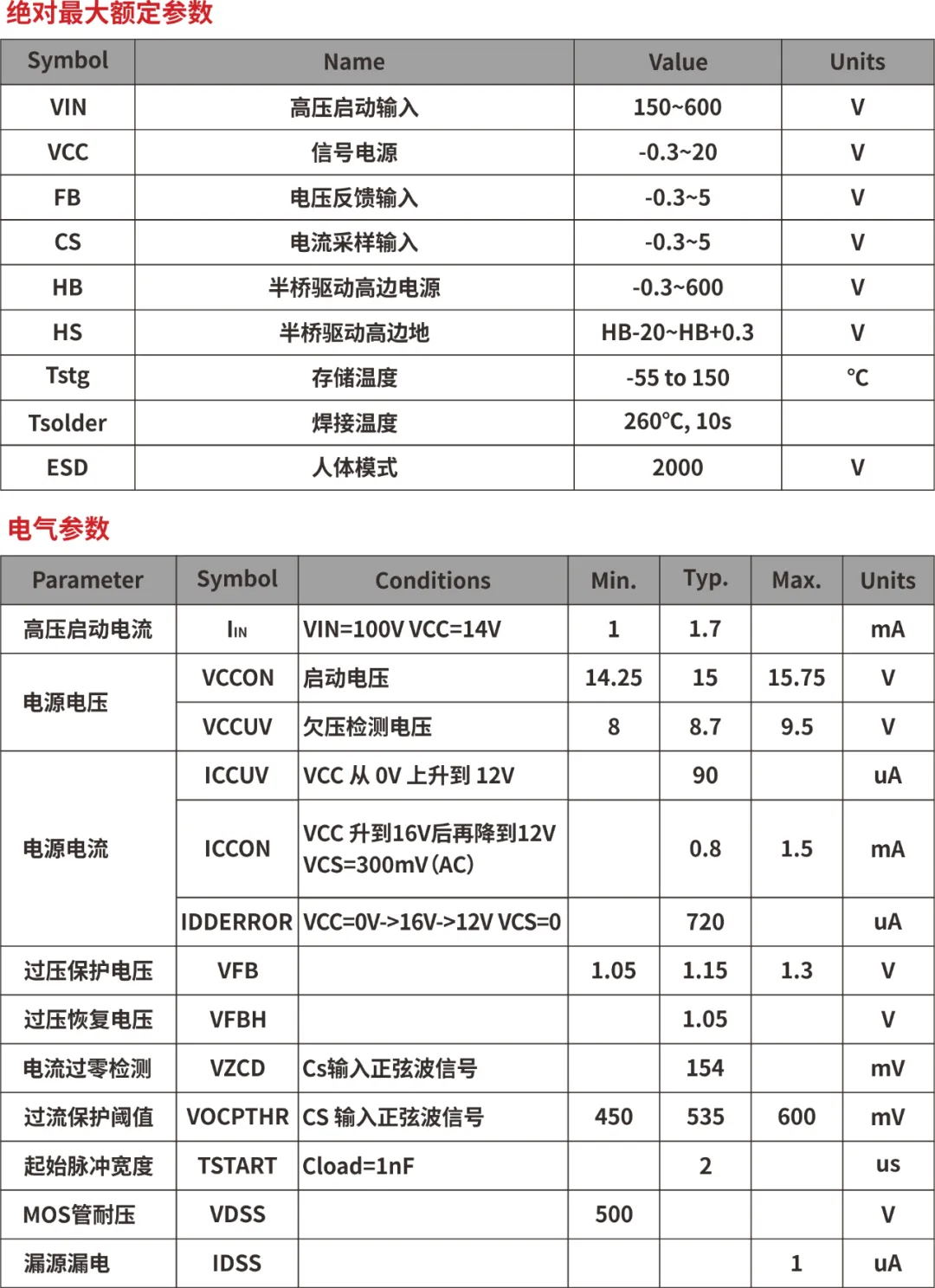 一、LED驅(qū)動模塊RSC6218A REASUNOS(瑞森半導體)通過持續(xù)投入研發(fā)，提升LLC應用技術，集成控制芯片與功率轉換，成功推出新一代產(chǎn)品RSC6218A WSOP-16，延續(xù)瑞森LLC拓撲方案，時機趨勢完全迎合我國雙碳政策，電氣特性契合新版國標GB/T 17625.1-2022和歐盟新版ERP認證EU2019/2020雙重法規(guī)，專為中小功率的產(chǎn)品提供優(yōu)秀的方案；接下來會分幾個篇章持續(xù)介紹新方案產(chǎn)品的應用資料和設計實例分享：  RSC6218A功率模塊內(nèi)部集成CS-CP-LLC電源半橋模塊和功率轉換模塊，延續(xù)瑞森主題設計方向單級實現(xiàn)高PF無頻閃技術和LLC諧振軟開關技術方案：該型號適用于5-18W功率段；具備高轉換效率(90%+)，高PF(>0.96)，低THD(<10%)，小型化(縮小PCB面積10-25%)，通過優(yōu)化產(chǎn)品內(nèi)部設計提升產(chǎn)品內(nèi)部功率器件的開啟與關閉性能，避免干擾發(fā)生，最高工作頻率達200KHZ，實現(xiàn)WSOP-16封裝兼顧散熱與小型化；并且內(nèi)部可自動設置死區(qū)時間，讓方案可靠易設計。 產(chǎn)品可廣泛應用于： 1.護眼系列燈具：如教室燈、辦公燈、護眼臺燈、壁燈、閱覽室燈等； 2.家居類燈具：如客廳燈、臥室燈、兒童房燈、廚房燈、走廊燈等； 3.軌道類燈具：地鐵照明、高鐵照明、隧道照明、車站照明等； 4.商照類燈具：筒燈、射燈、投射燈、 亮化燈、防爆燈等； 方案起到提供高效，穩(wěn)定，長壽命的作用。 二、產(chǎn)品功能框架  三、IC各PIN腳功能說明  PIN1 PGND 功率地，內(nèi)部是連接低邊MOS的S端地線； PIN2  NC  PIN3  HS 半橋MOS低邊漏極PIN； PIN4  HS 半橋MOS低邊漏極PIN； PIN5  HS 半橋MOS高邊源極PIN； PIN6  HS 半橋MOS高邊源極PIN； PIN7  NC  PIN8  HO 半橋MO高邊漏極； PIN9  HO 半橋MOS高邊漏極； PIN10 HB 半橋驅(qū)動高邊電源，通過外置的一個二極管與電容組成自舉回路，為高邊 MOS 的開啟提供電平； PIN11 VIN 高壓啟動的輸入腳，最高耐壓可達DC600V，啟動電流在1.7mA，一般應用是從高壓電解處串接一個1206100K電阻引到PIN1，在整個環(huán)路還未建立起來時，是靠這個引腳的供電通過內(nèi)部連接到PIN6VCC，然后把VCC電容慢慢充電到芯片的啟動電壓后，芯片開始工作。整個環(huán)路建立起來后，VIN腳內(nèi)部關斷，VCC 通過外部變壓器輔助繞組供電維持正常工作； PIN12  VCC 信號電源引腳， 工作電壓范圍 8-20V，工作電流在 0.8mA，靜態(tài)工作電流是 720uA； PIN13  NC DT懸空腳； PIN14 FB  電壓反饋輸入，VFB中心值是1.2V，該引腳的功能主要是限定空載電壓的最大幅度，該芯片空載保護屬于打嗝模式，可以有效降低空載損耗，能效要求輕松符合小于0.5W的要求； PIN15  CS 電流采樣正弦波信號輸入該PIN腳是通過線路中的互感電感采樣得到全波的正弦波信號， 通過電阻轉換為電壓信號后，輸入到CS PIN腳， 內(nèi)部連接到壓控振蕩器，根據(jù)輸入進來的電壓幅值大小，以及正弦波的頻率，壓控振蕩器輸出對應的方波來控制LG與HG端的MOS開關頻率，實現(xiàn)恒流調(diào)節(jié)控制； PIN16  AGND 信號地參考電平，主要連接 VCC，F(xiàn)B 對應 PIN 腳的元件地線。 四、關鍵PIN腳參數(shù)設定范圍  五、典型應用原理圖  關注瑞森半導體公眾號，接下來持續(xù)分享具體案例的設計參考文檔，攜手各伙伴們實現(xiàn)新版國標GB/T17625.1-2022的順利達標，為工程師縮短開發(fā)周期，讓工廠端得到滿意的產(chǎn)品，給客戶一個滿意的答卷，得到需要的利潤空間。