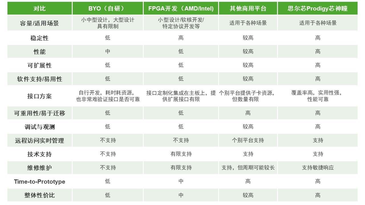 BYO、FPGA開發(fā)板與商用，一文詳解各類原型驗證