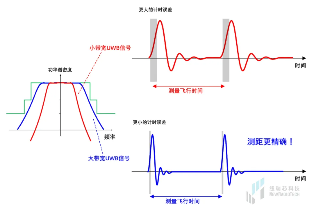 干貨！UWB新國標深度解讀 | 大帶寬模式是國產(chǎn)化突圍的關鍵