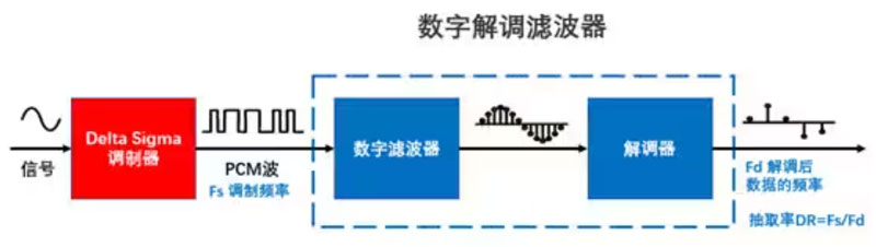 Σ －Δ ADC的高精度數(shù)模轉(zhuǎn)化，是如何實(shí)現(xiàn)的？