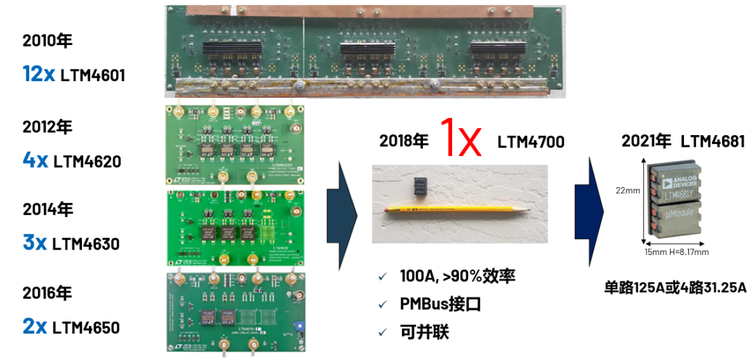 ADI電源專家：什么樣的電源技術和迭代速度才能始終獨步于市場？