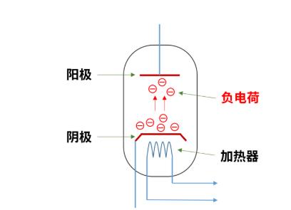 什么是電子管（真空管）？