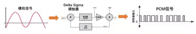 Σ －Δ ADC的高精度數(shù)模轉(zhuǎn)化，是如何實(shí)現(xiàn)的？