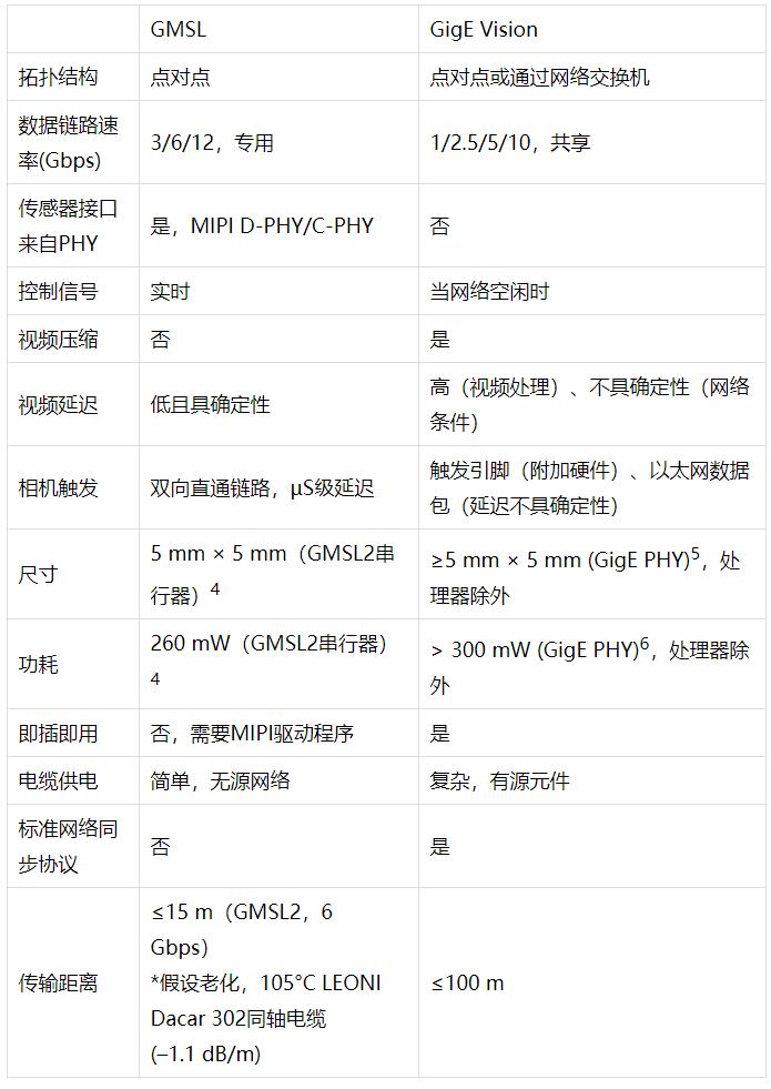 千兆多媒體串行鏈路(GMSL)相機(jī)用作GigE Vision相機(jī)的替代方案