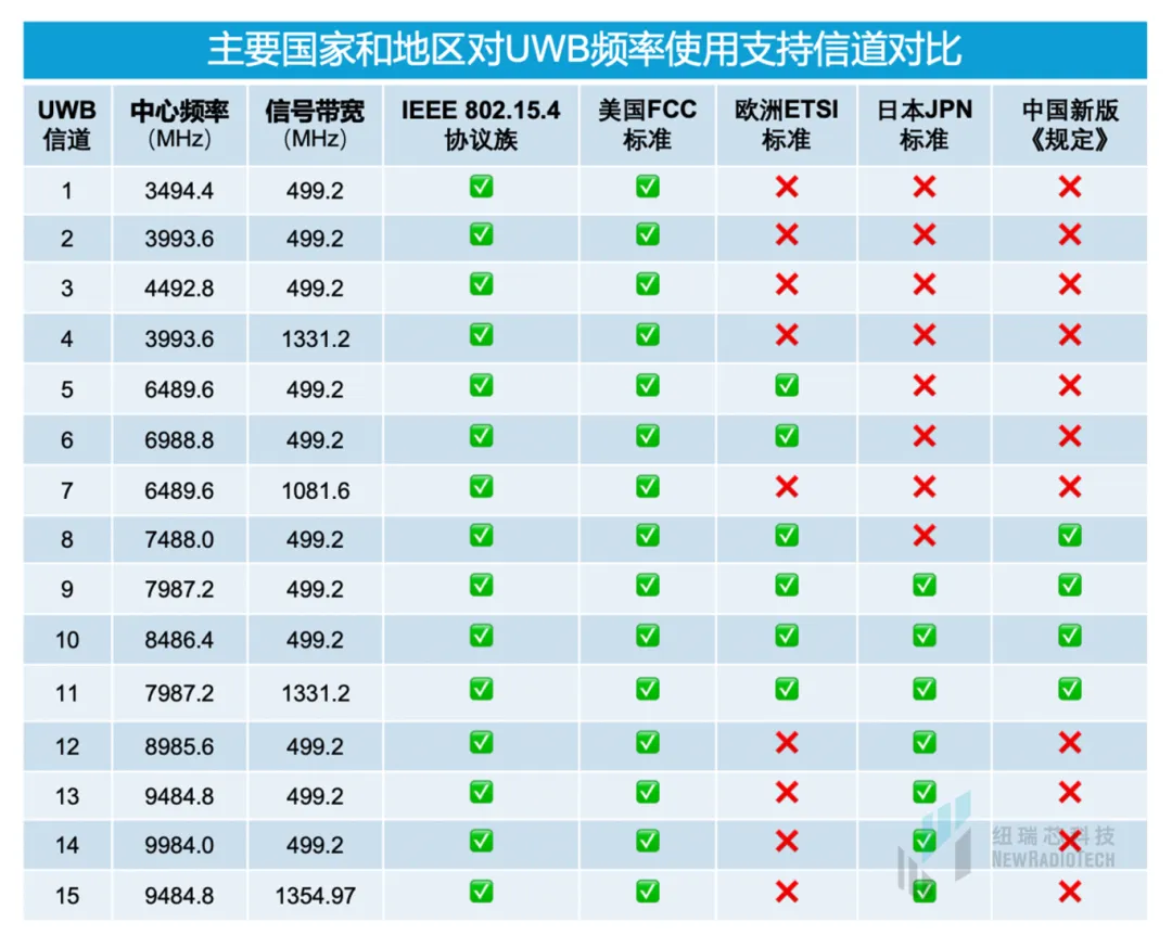 干貨！UWB新國標深度解讀 | 大帶寬模式是國產(chǎn)化突圍的關鍵