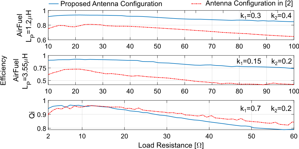 支持Qi和 AirFuel的雙標準無線充電天線和有源整流系統(tǒng)