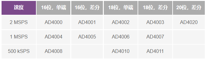 這個(gè)ADC系列可簡化驅(qū)動并拓寬ADC驅(qū)動器選擇范圍！