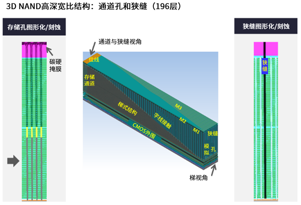 高深寬比刻蝕和納米級圖形化推進(jìn)存儲器的路線圖