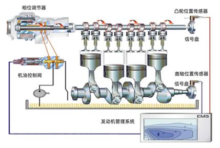 示波器測量發(fā)動機(jī)雙可變氣門正時波形