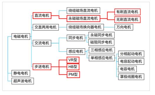 三種主要電機的實物結(jié)構(gòu)及其應用電路