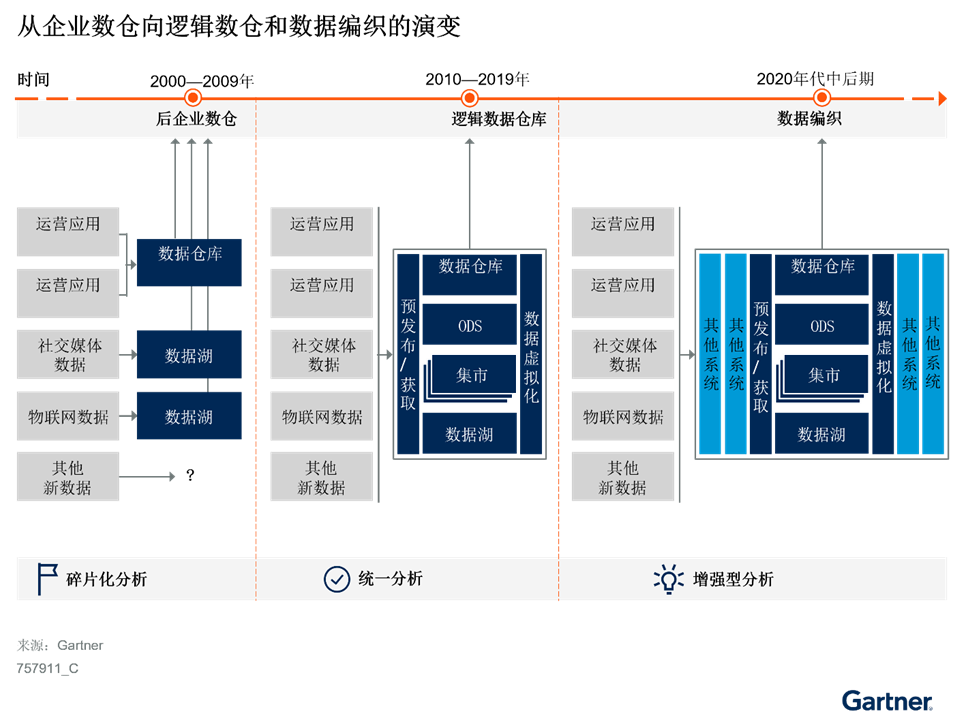 實施混合式數據分析平臺的三個步驟