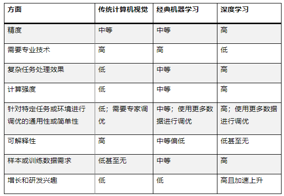 最適合 AI 應(yīng)用的計(jì)算機(jī)視覺(jué)類型是什么？