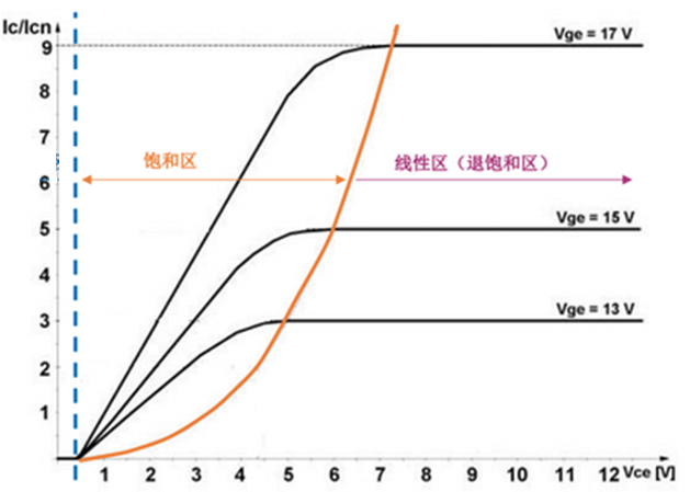 什么是IGBT的退飽和（desaturation）？ 什么情況下IGBT會(huì)進(jìn)入退飽和狀態(tài)？